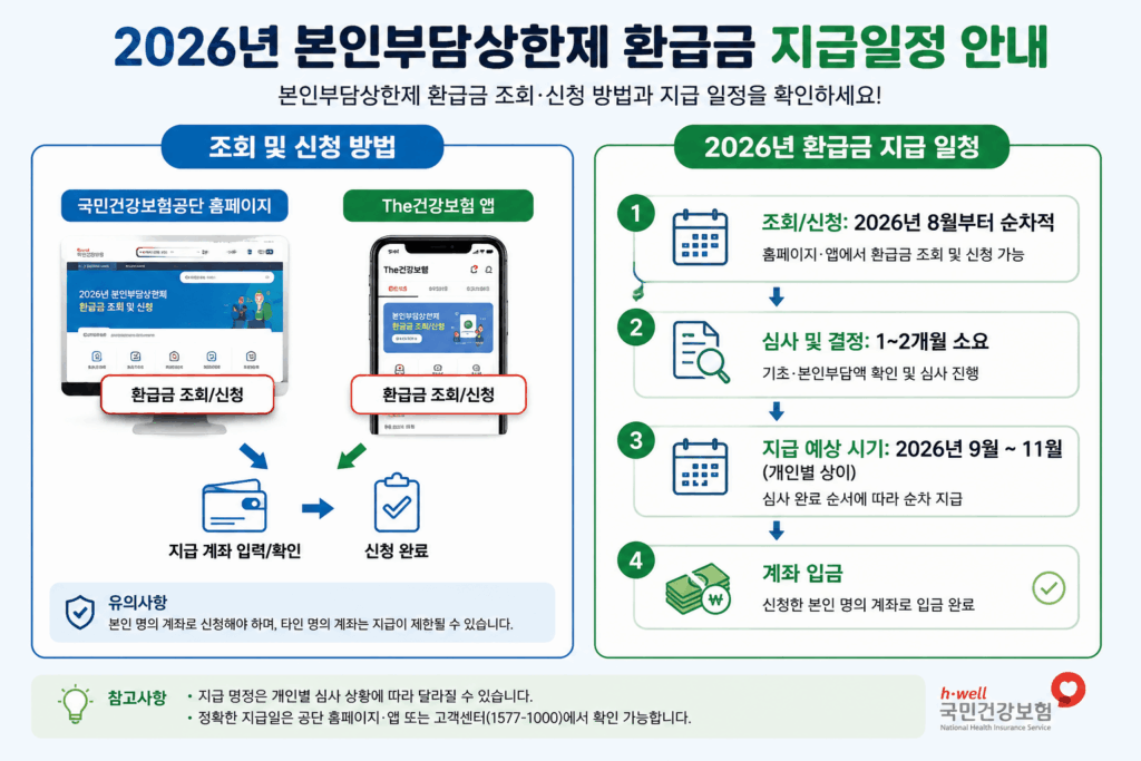건강보험 본인부담상한제 환급금 신청방법