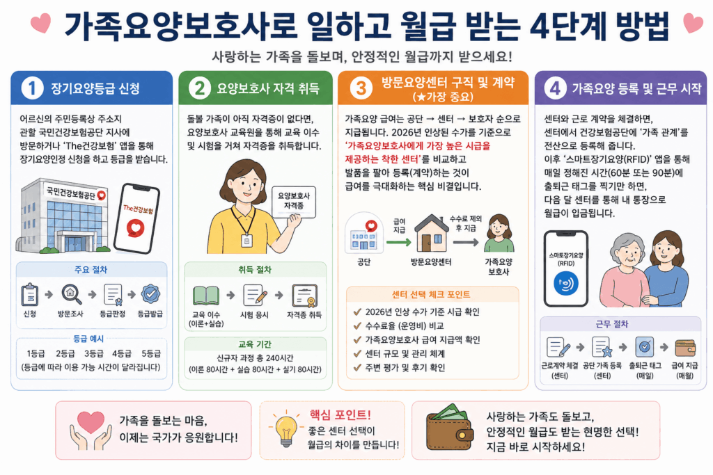 가족요양보호사 건강보험 신청방법
