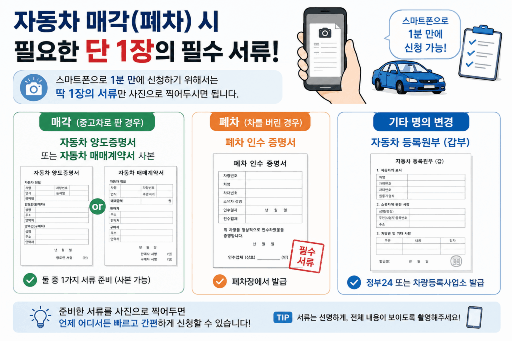 자동차 처분 시 건강보험료 인하 신청 방법