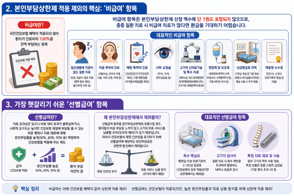 비급여,선별급여 구분